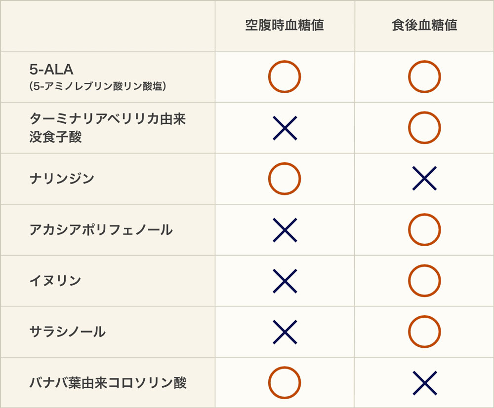 主要サプリ「配合成分」比較表