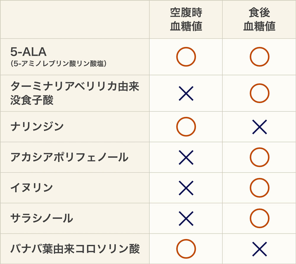 主要サプリ「配合成分」比較表
