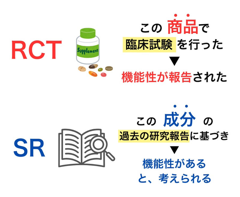 RCT：商品で臨床試験を行った→機能性が報告された / SR→成分の過去の研究報告に基づき→機能性がある、と考えられる